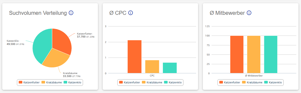 keyword_gruppen_charts.PNG