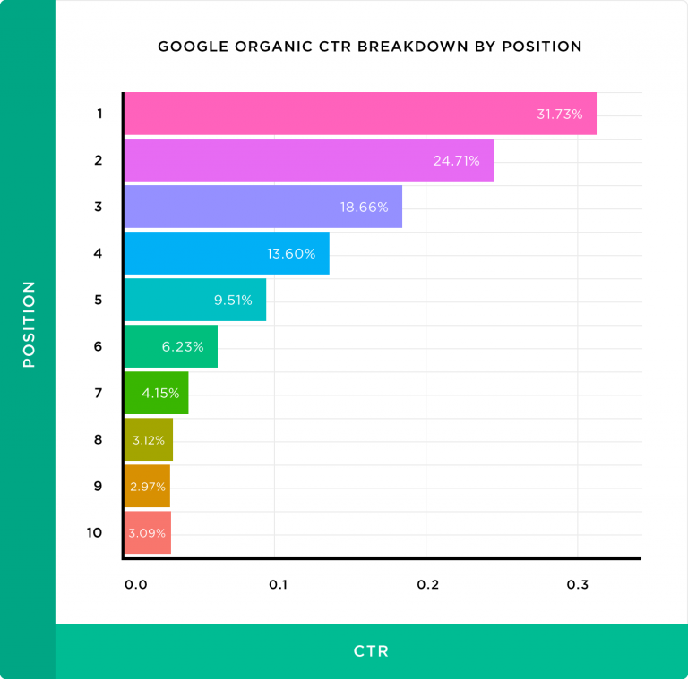 backlinko_dit_com_google-organic-ctr-breakdown-by-position-768x759.png