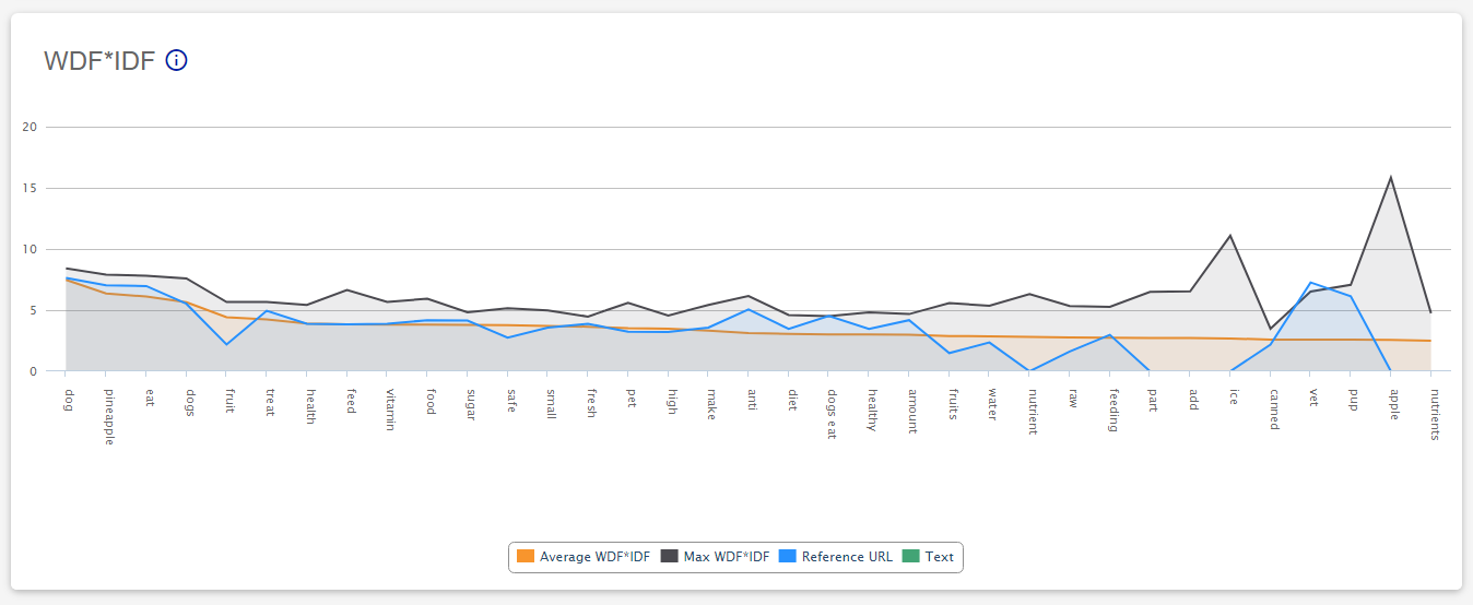 text_optim_izer_wds_idf_chart_xovi_now.PNG